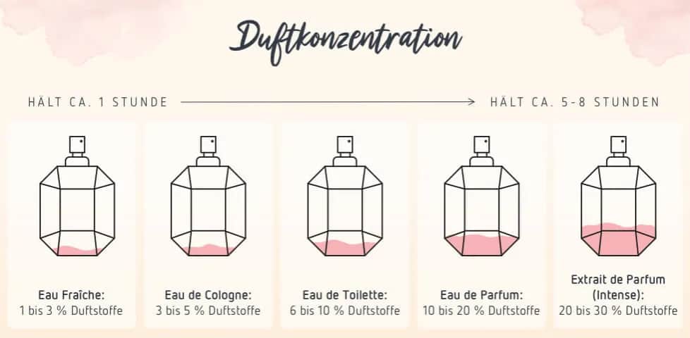 Parfum vs. EdP: Der Unterschied & wie Sie den perfekten Duft wählen