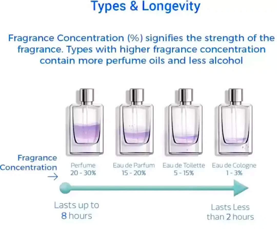 Parfum vs. EdP: Der wahre Unterschied Haltbarkeit, Sillage, Preis